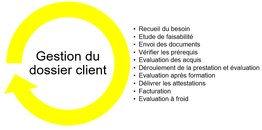 La gestion du dossier client