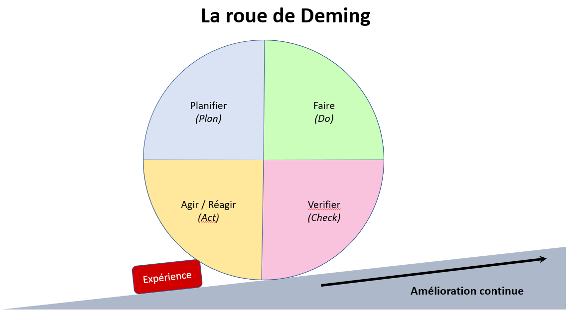 L’amélioration continue - La roue de Deming