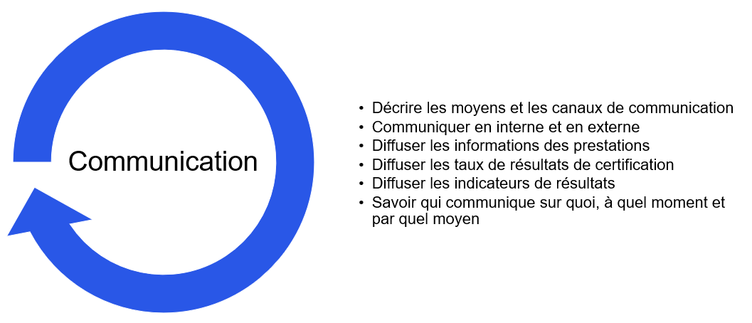 La communication dans un projet QUALIOPI