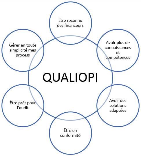 conseil et accompagnement Qualiopi